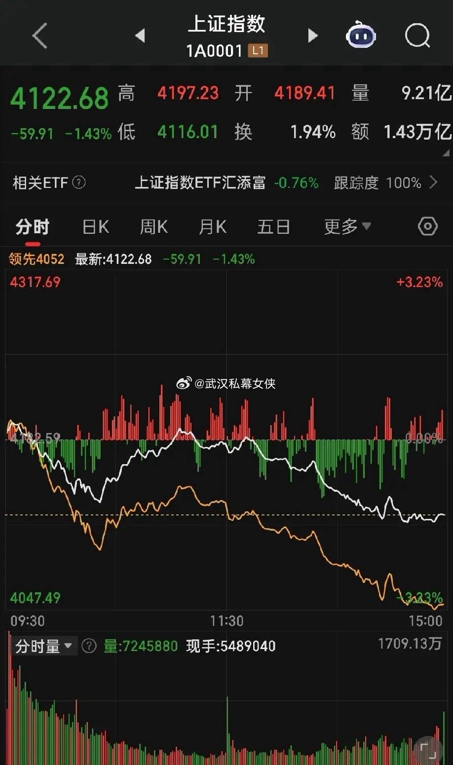 今日股评：极端分化！权重护盘、个股普跌，3800股飘绿，明天这样操作！今日A股走