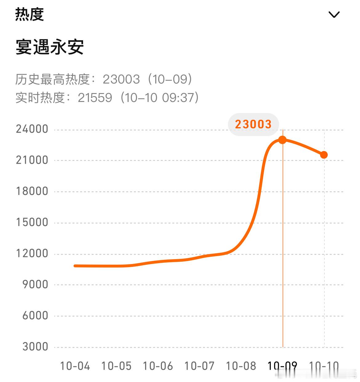 王影璐/李昀锐（平）宴遇永安 腾讯视频首播热度23003，以前酷云播放量能有10