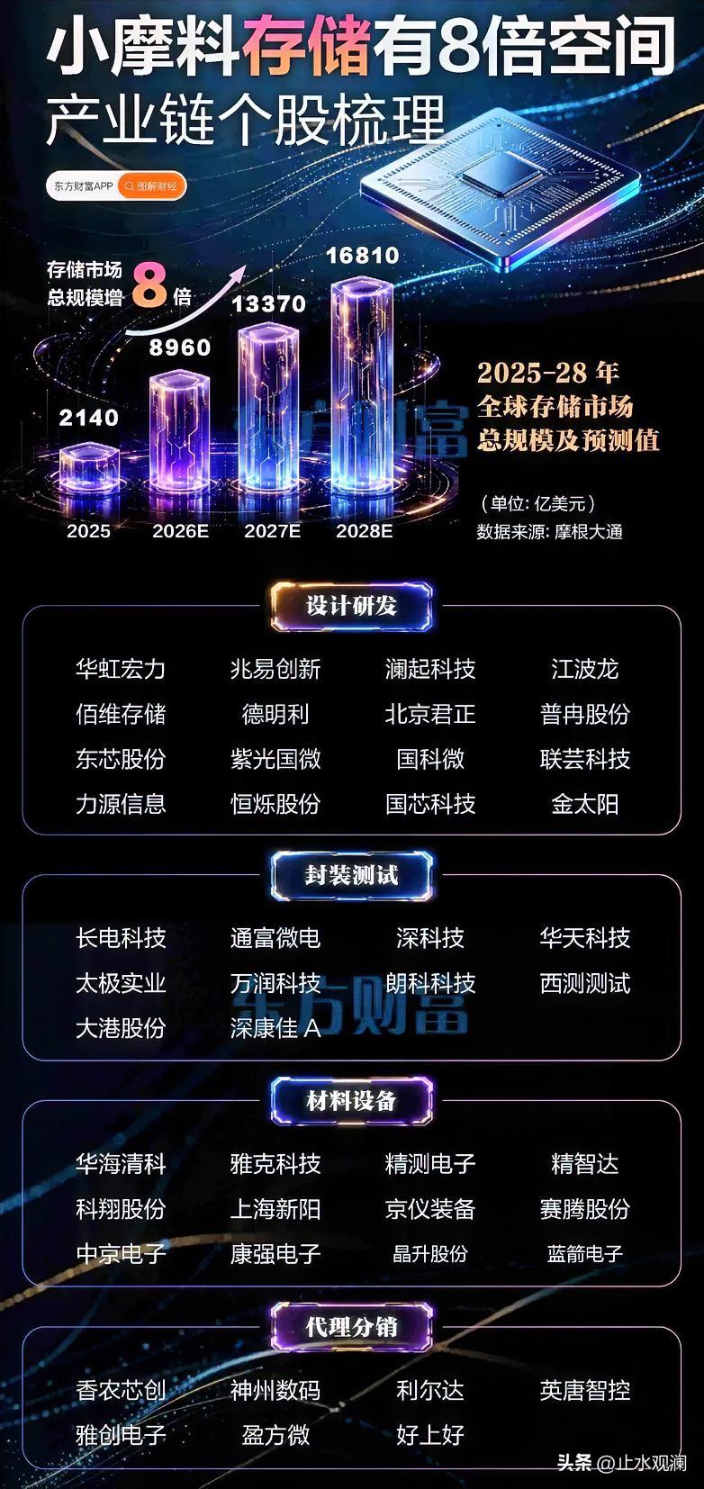 固态硬盘从500涨到1000了。

以前是产业新闻，现在直接变成了消费账单。有经