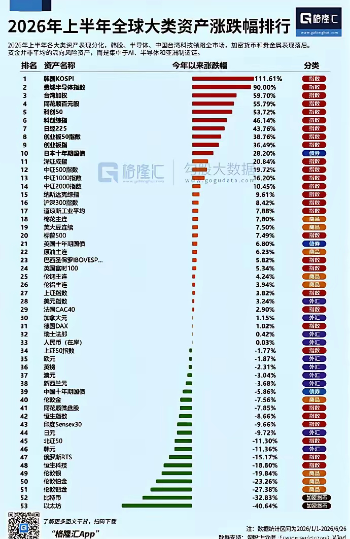 上半年，不单是A股，全球大类资产也是极致分化，核心集中于AI以及半导体等！ 