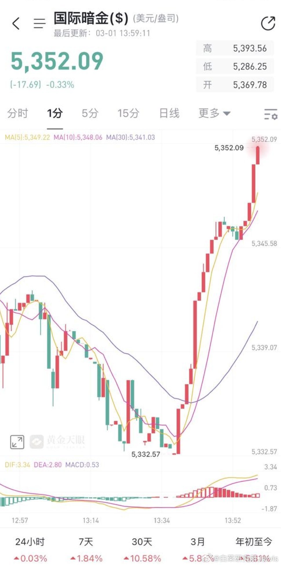 伊朗确认继任者后或将扩大反击这金价