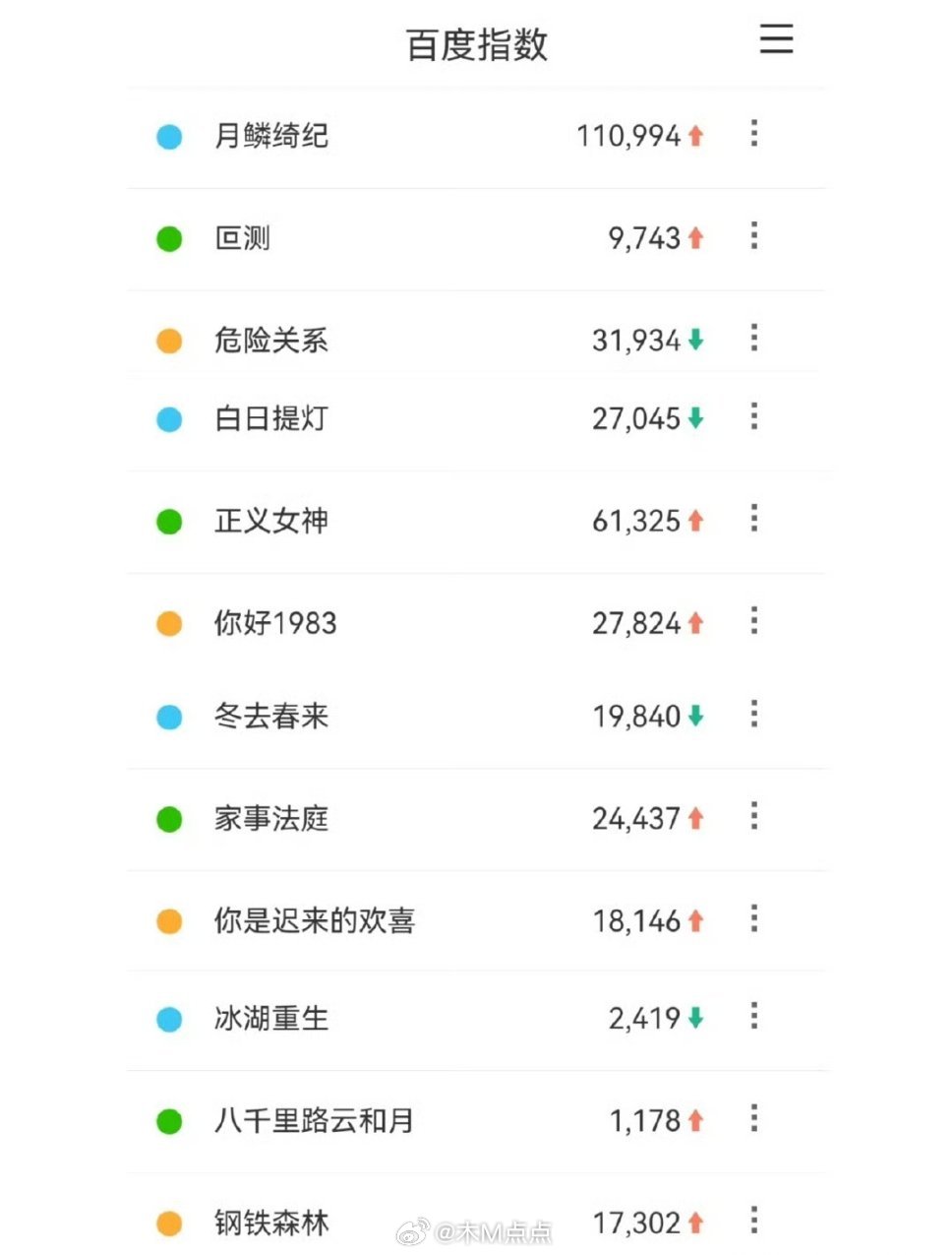 近期剧集百指月鳞绮纪 11W叵测 9743危险关系 3.2W白日提灯 2.7W正