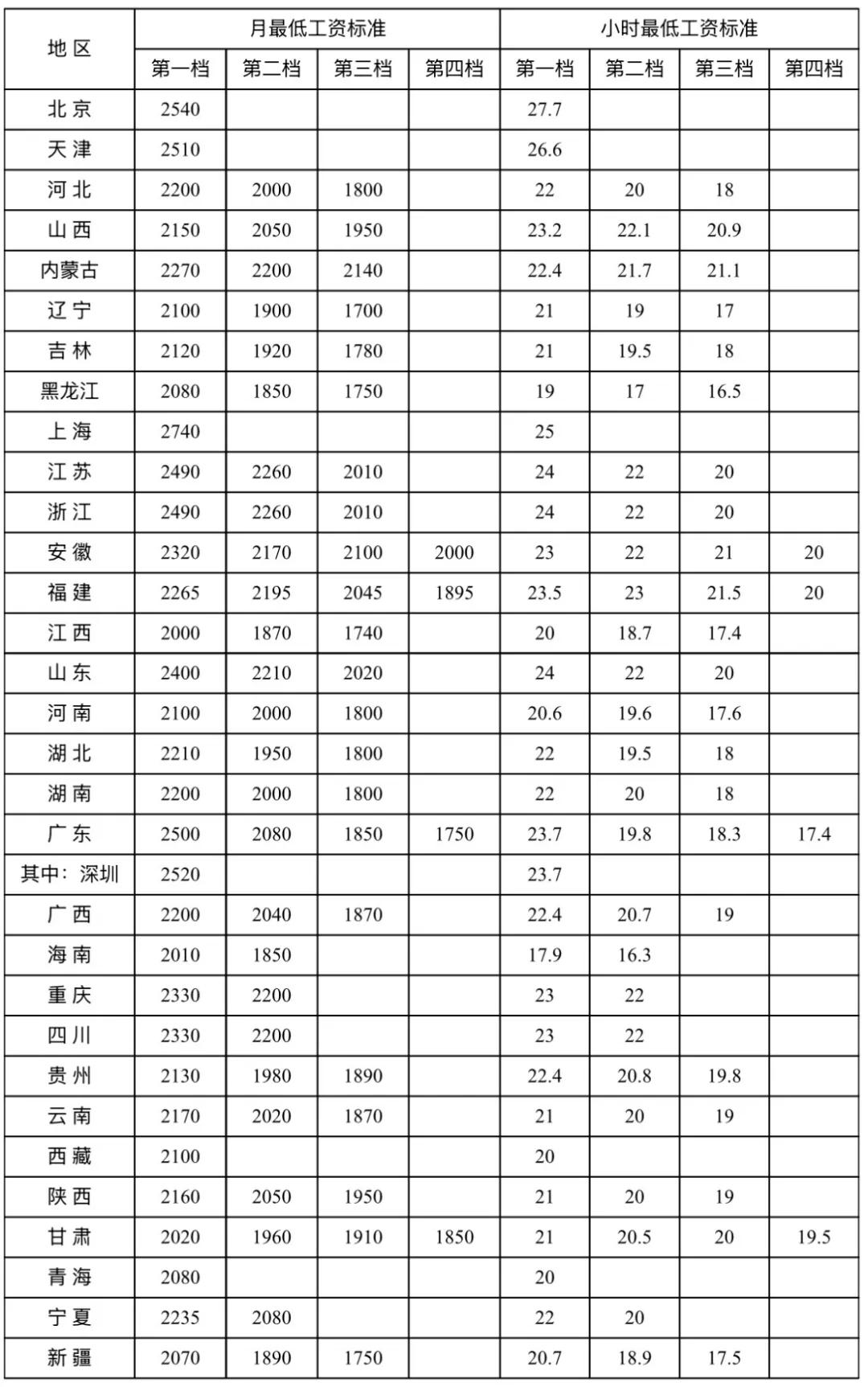 2025最低工资出炉！19省超2100元，工资、加班费都可能涨💸


10月1