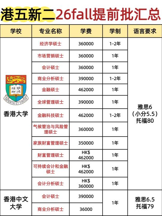 抢人大战！26fall港五新二提前批申请开启