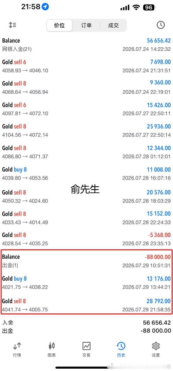 聂先生和其他大资金最低给到3995位置没撤，在4007位置全部止盈出局！以下是聂