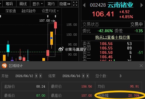 云南锗业002428📈T+2涨超20%