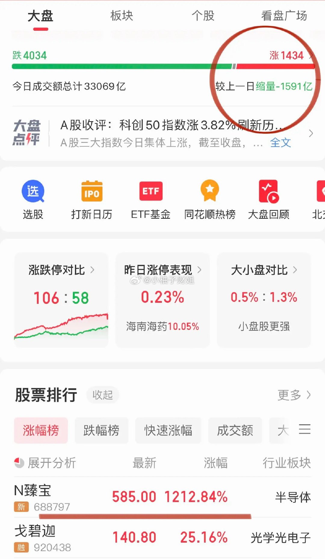 收评：没有风格切换，只有科技牛！今天A股的行情，再次给所有股民上了最生动的一课！