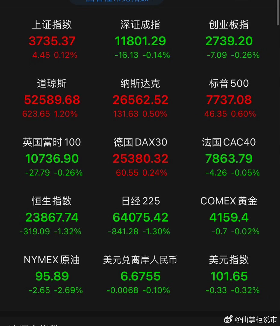 好消息，美股全线上涨，科技股上演惊天大逆转！目前美股三大指数全部红盘，道琼斯指数