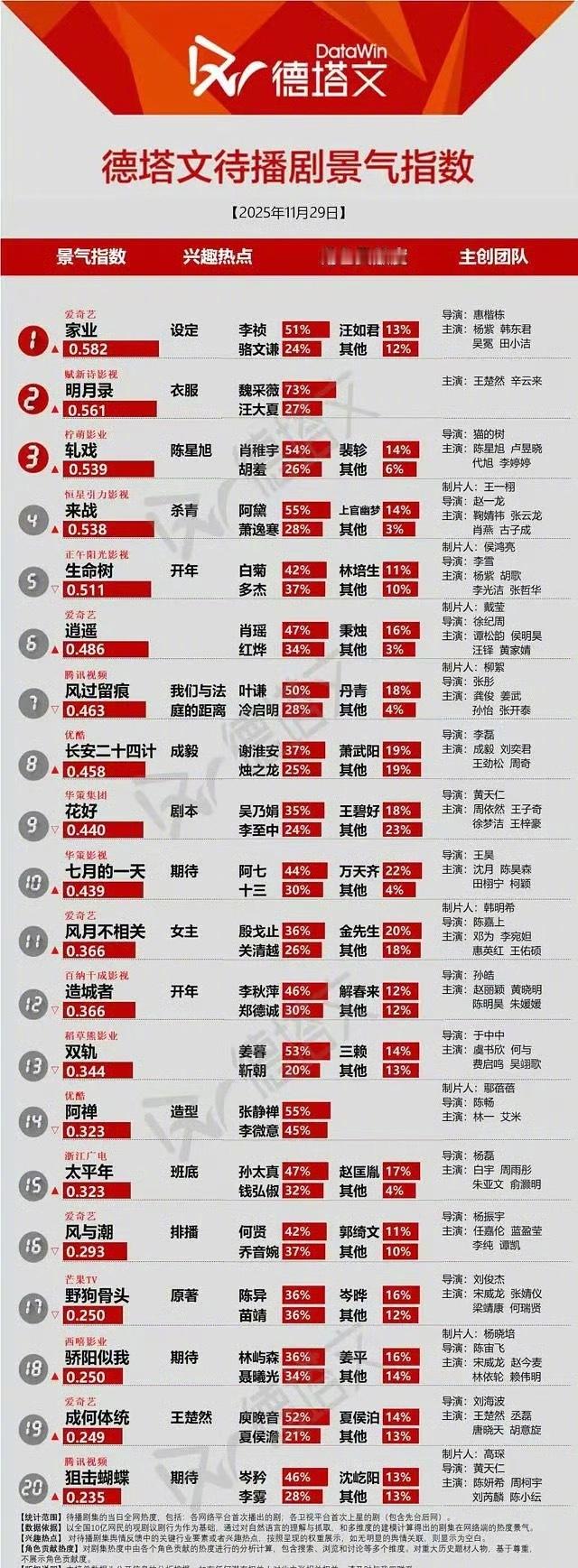 杨紫家业德塔文又又又登顶了，杨紫的作品期待值可真高！ 