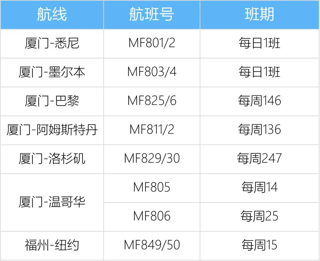 厦门航空发布12月国际及地区航班信息！