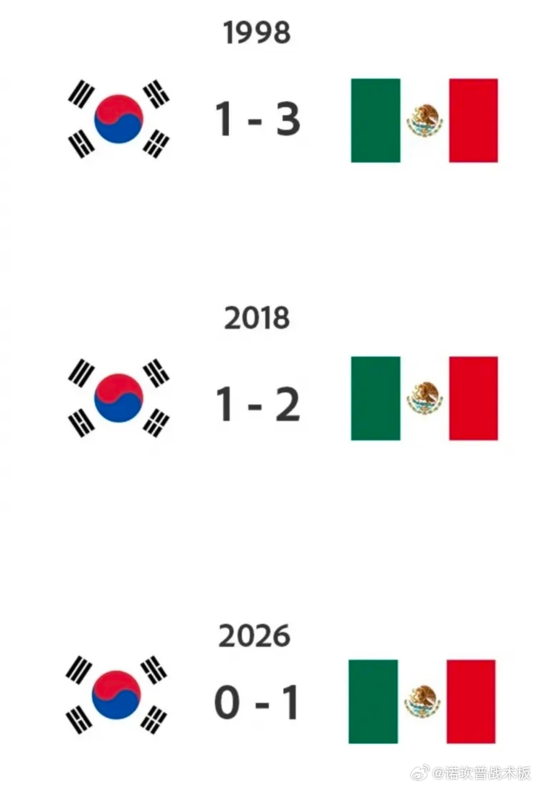 是韩国进步了还是墨西哥退步了。世界杯