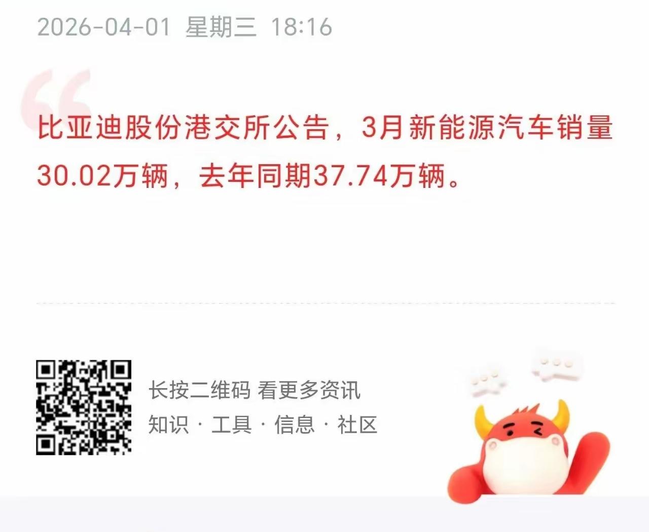 怎么回事，比亚迪三月份销量30万辆，相比去年同期大幅度减少20%。是人没有钱消费