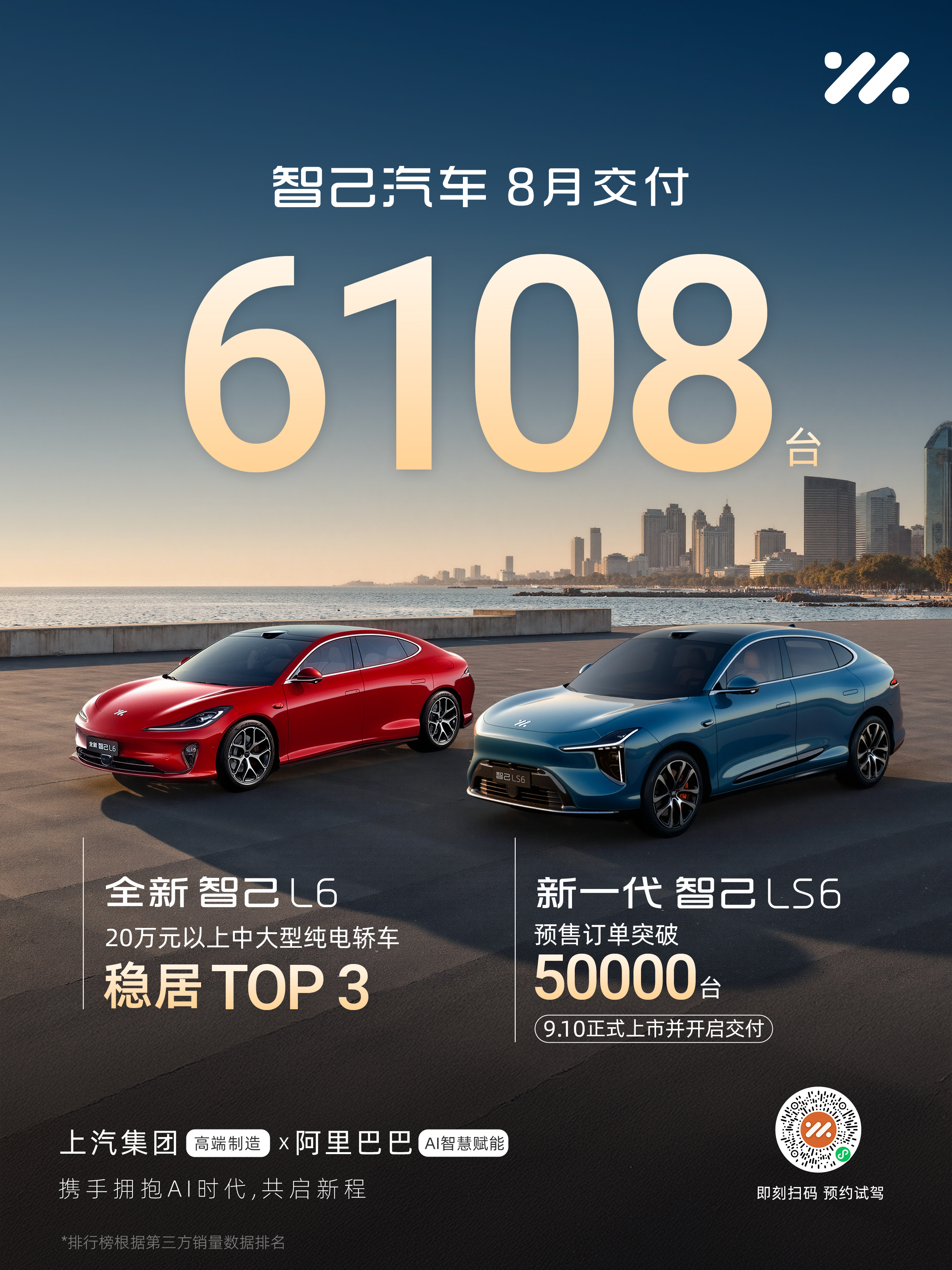 智己汽车真牛呀，8月交付6,108台，新一代智己LS6火爆订单破50,000台！
