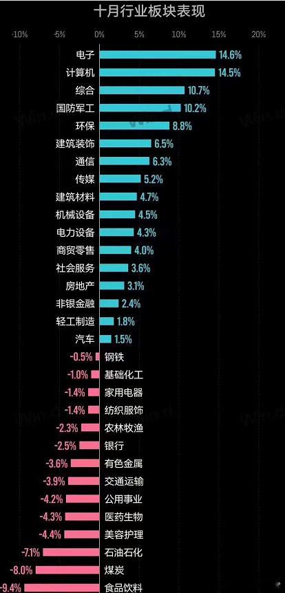 从行业上看消费电子受益于行业转好业绩上行表现较好，非银金融涨2.4%，下跌板块里