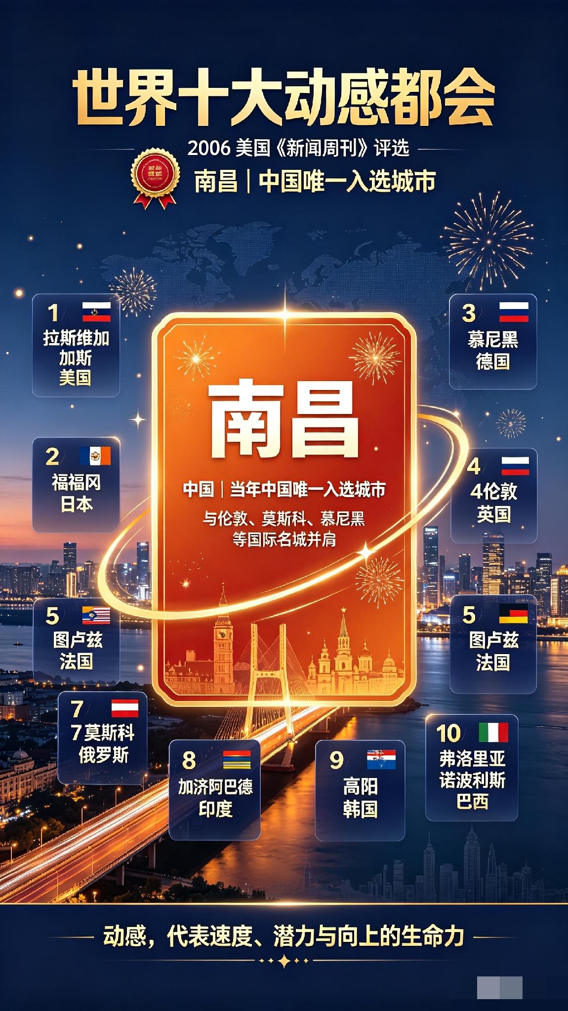 南昌市入选世界十大动感都会

2006美国《新闻周刊》｜世界十大动感都会（官方原