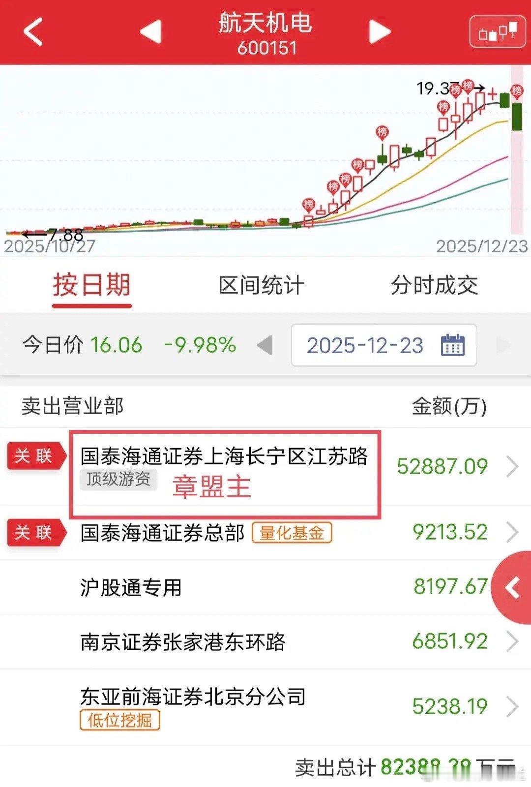 章盟主怒砸5.2亿：今天航天机电开盘快速下跌，最终封死跌停。盘后龙虎榜显示，章盟