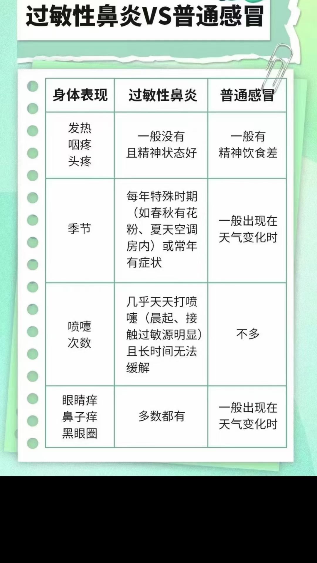 #中医##育儿专家说##康尧小儿推拿# 过敏性鼻炎vs普通感冒当小朋友出现鼻塞、