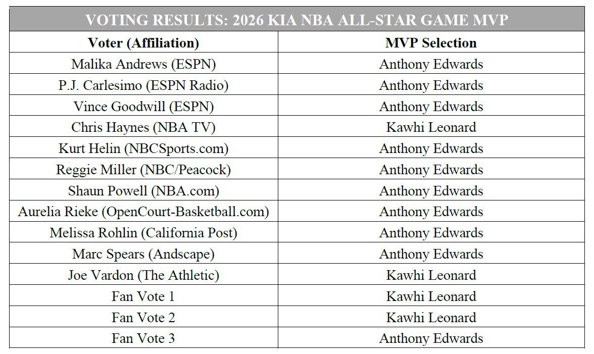 尽管科怀·伦纳德所在的球队输掉了比赛，但他仍然获得了全明星赛MVP的4张选票。 