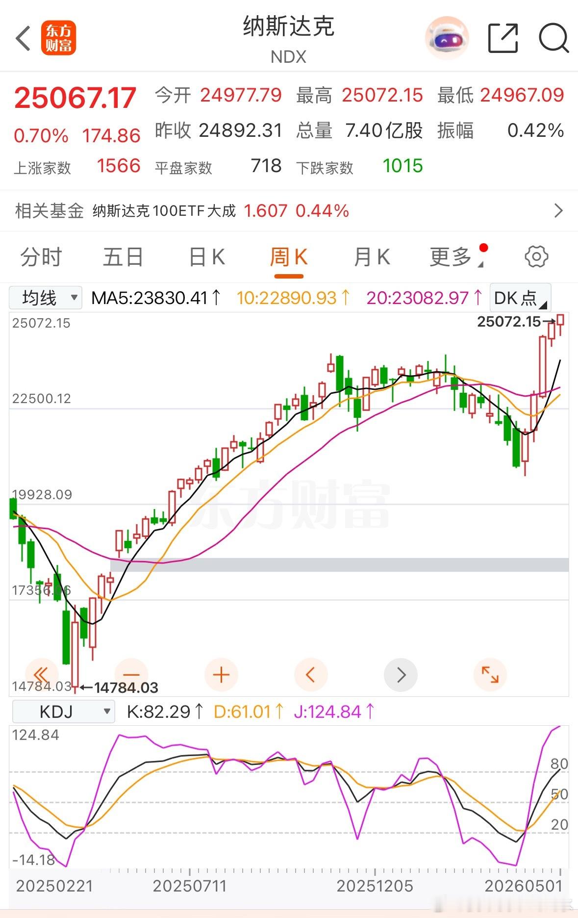 好家伙，你又新高了纳指