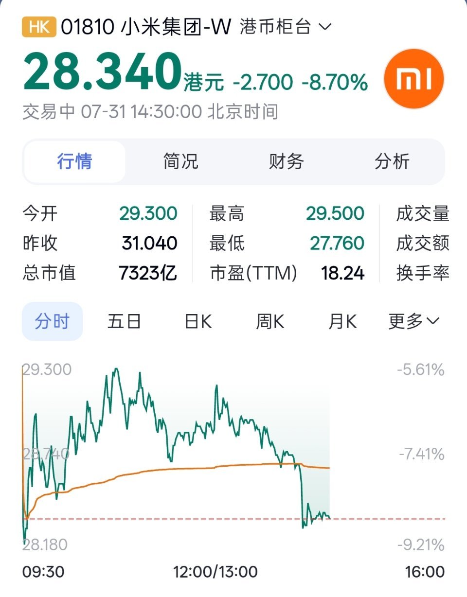 昨晚开了小米澎程的技术发布会，今天小米股价怎么跌了？