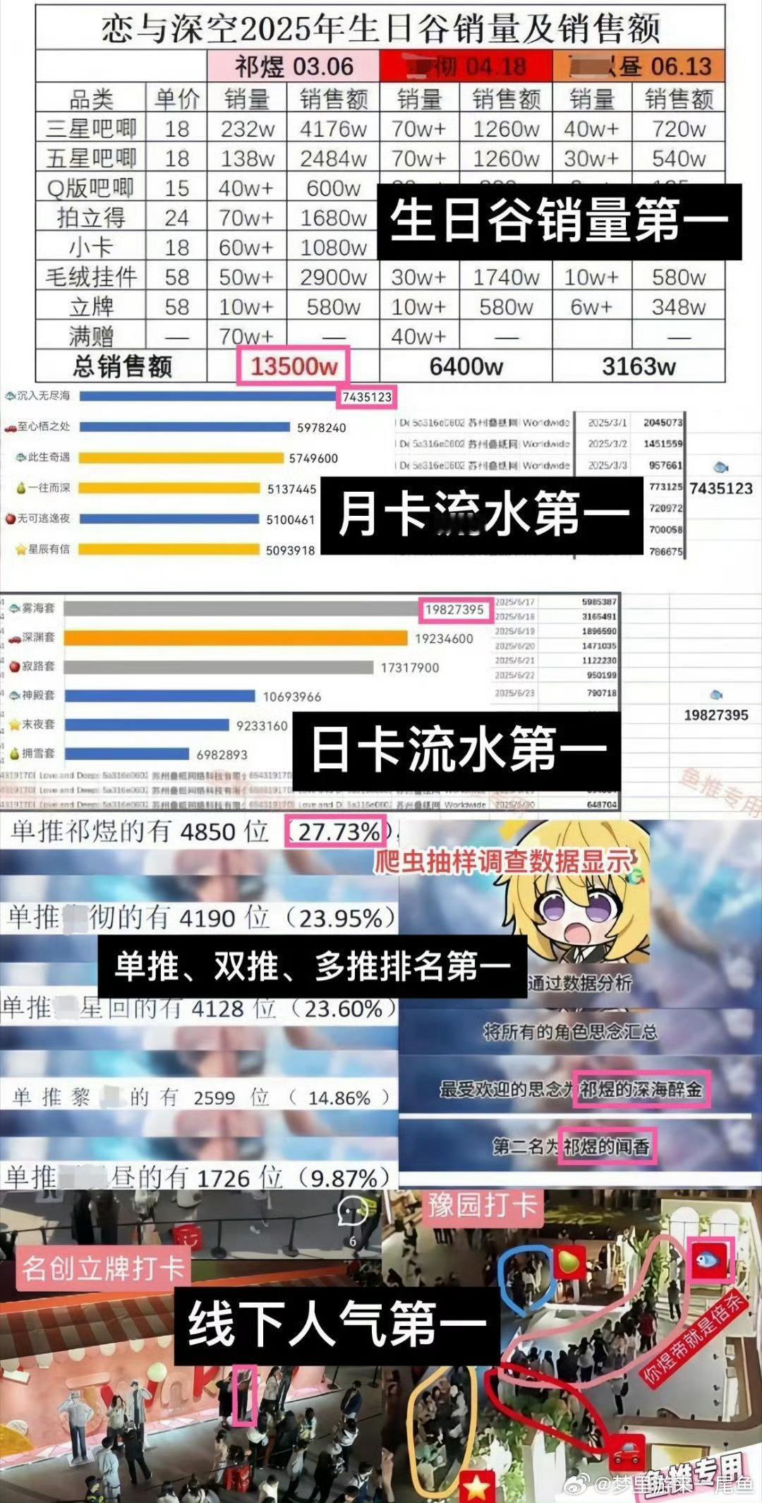 恋与深空突击直播期待日卡登顶30国58榜，纯裸池全端总流水断层第一，腾讯白皮书认