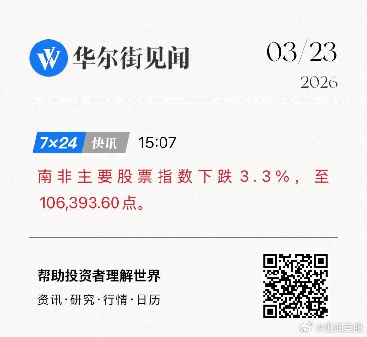 南非主要股票指数下跌3.3%，至106,393.60点。   网页链接 (来自