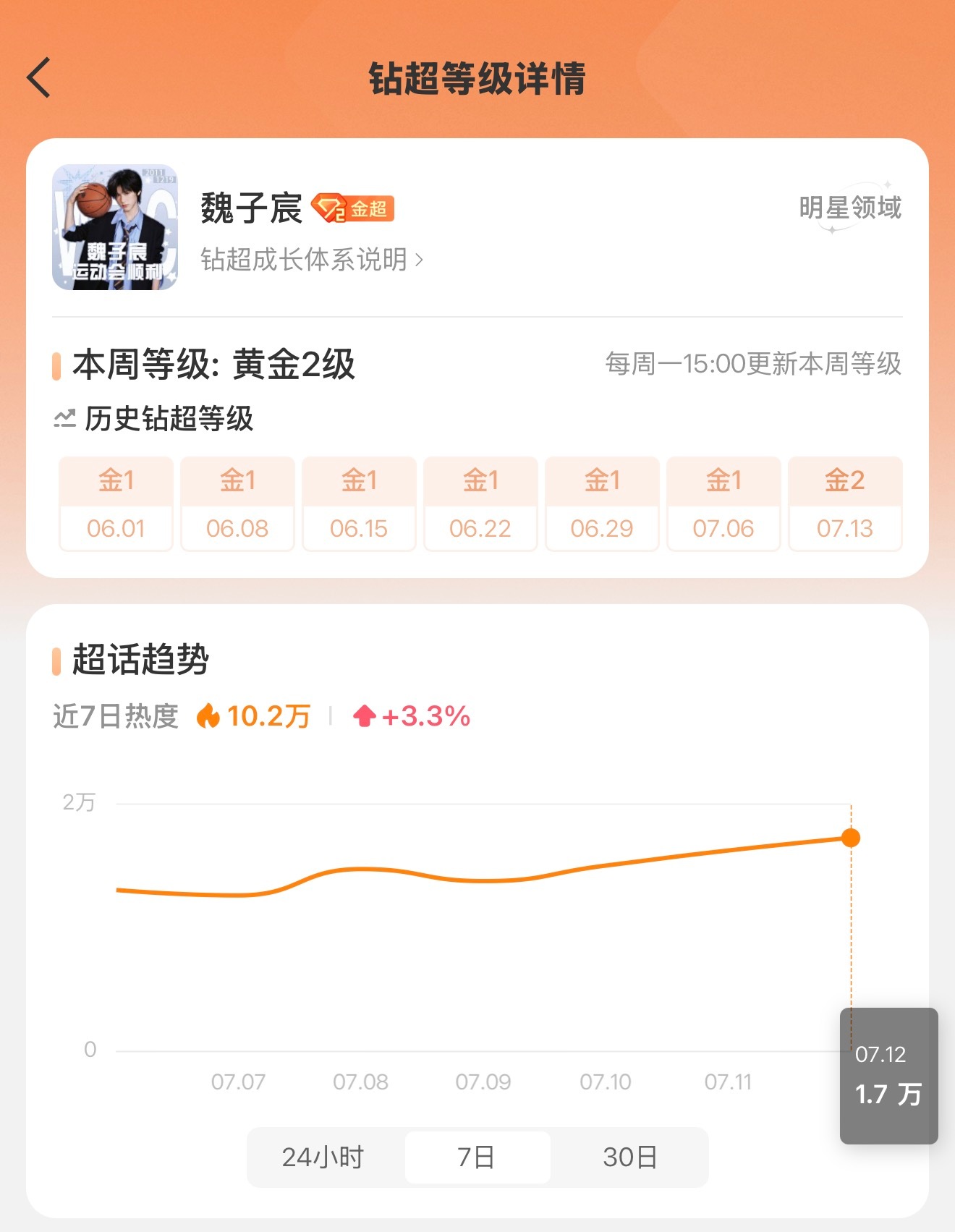 尊贵的金2️⃣超话拥有者宸丝们，首先我来恭喜大家我们这周到金2了，大家都太棒啦！