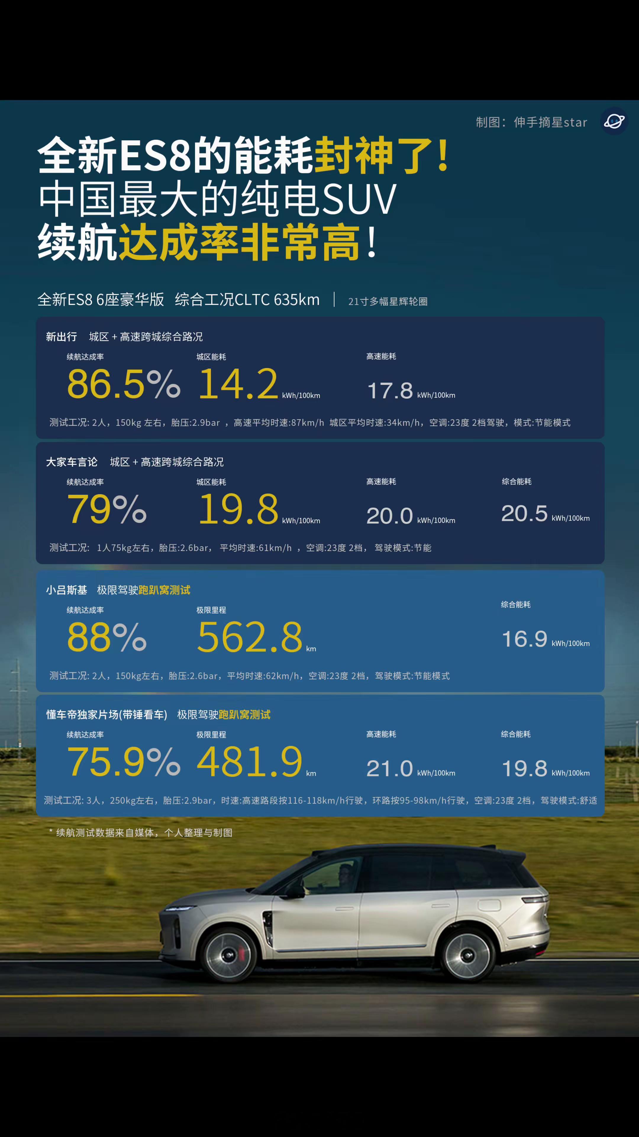 百公里20度左右的实际电耗应该算是消费者的一个基本预期了封神 我觉得完全谈不上新