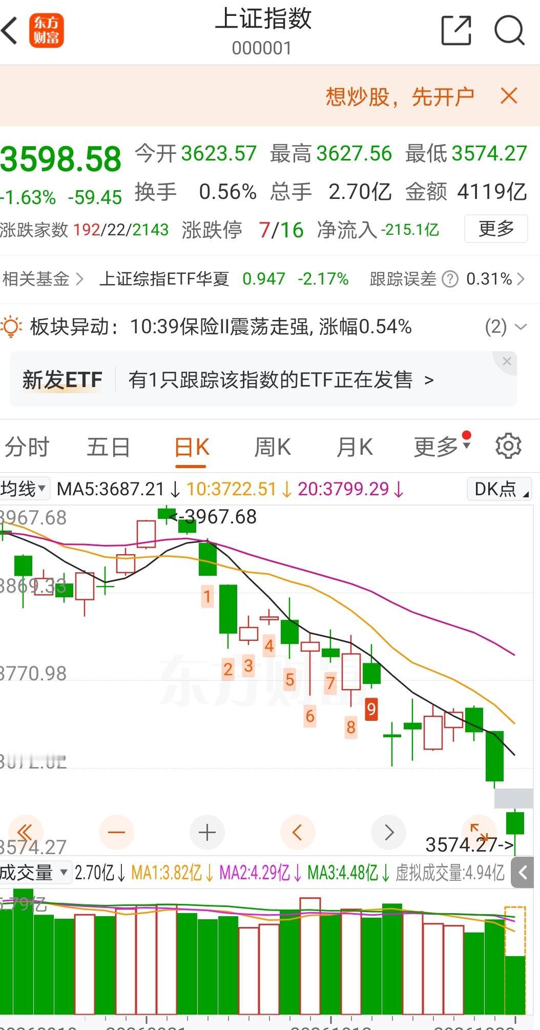 还有不服的吗？站出来[捂脸]
短调不改长期向好之势
市场韧性越发强劲
外资继续被