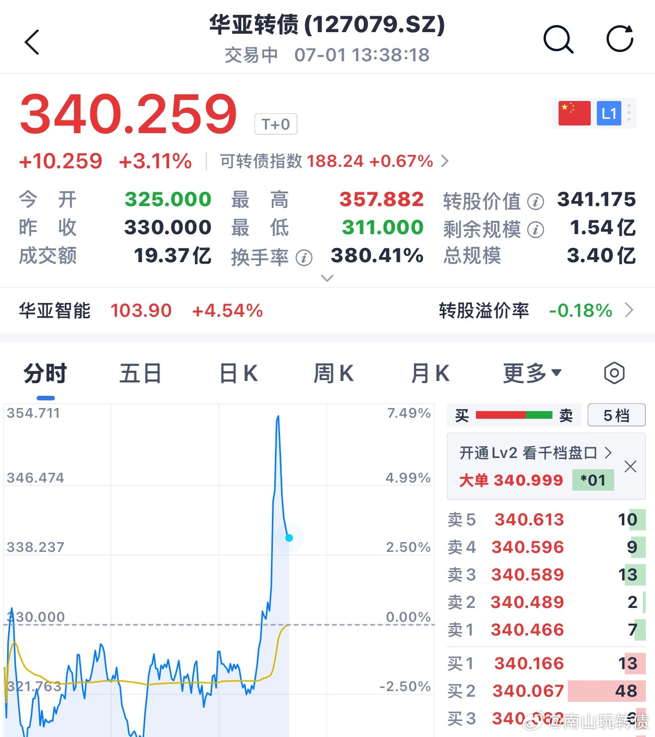 华亚转债看着翻红，还在犹豫直接拉升了 