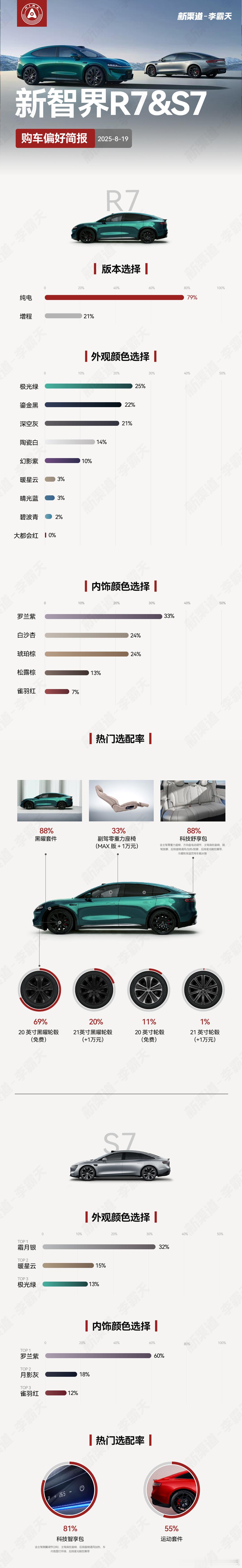 【新智界R7&S7预售订单配置偏好简报】（2025819）➡️罗兰紫内饰最受青睐