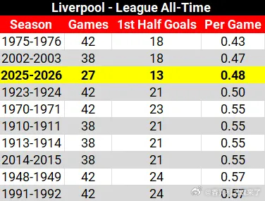 如果只计算上半场的比分，利物浦本赛季在英超积分榜上只能排到第12位。如果只计算下