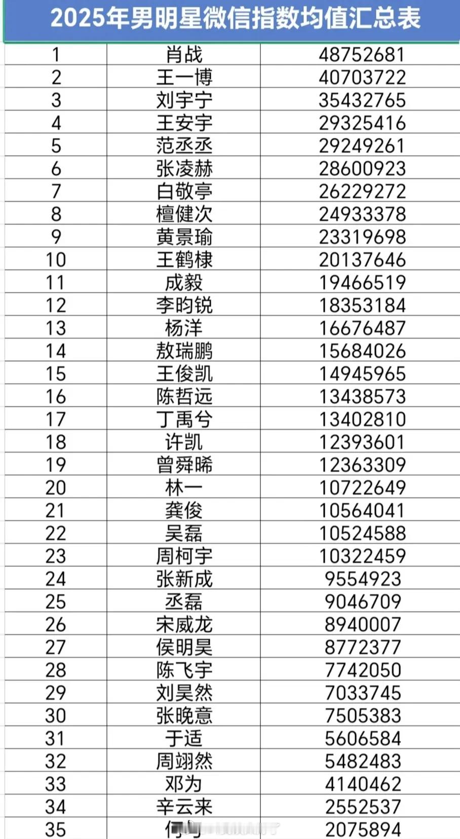 2025年🥜微指排名，肖战和王一博的流量还是这么能打。 