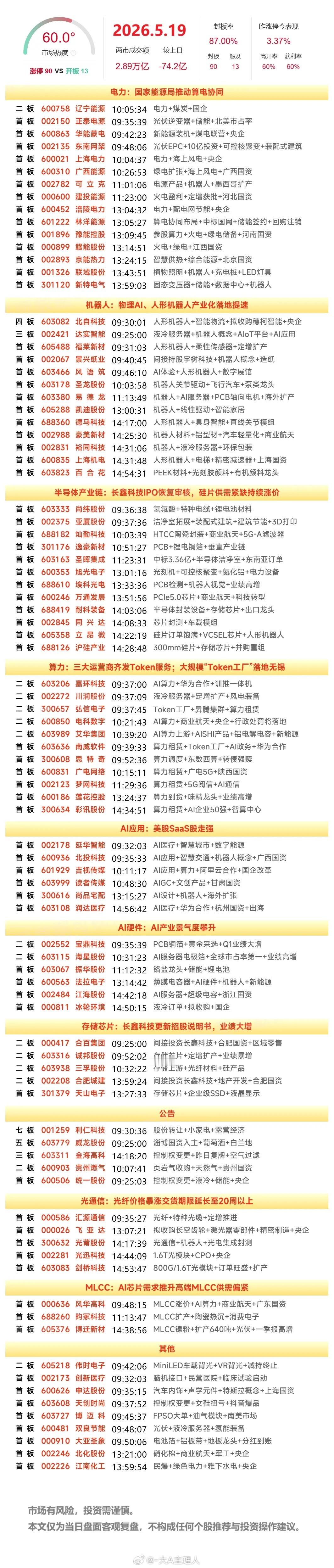 5月19日A股涨停复盘：半导体产业链集体走强，机器人概念延续强势，电力、算力租赁