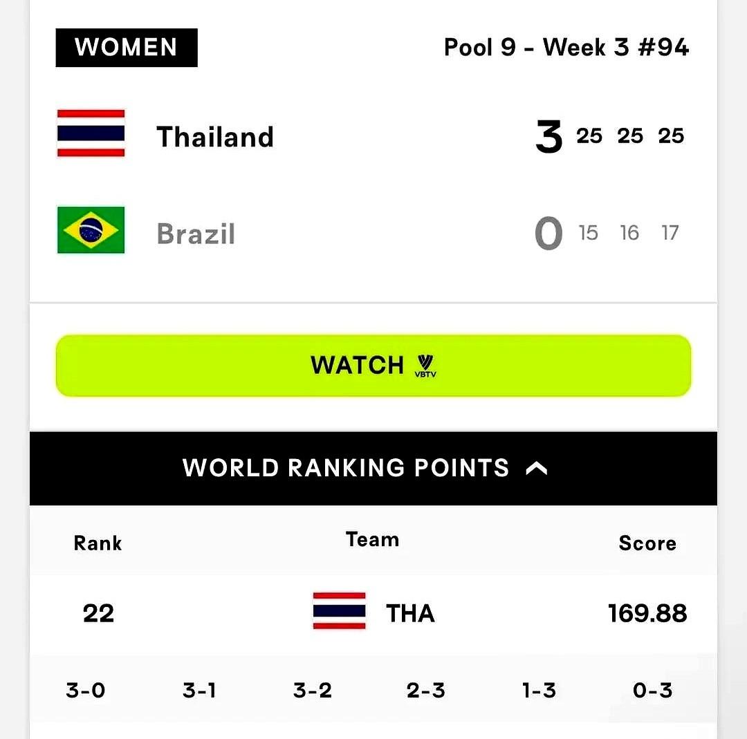 泰国女排这回是真把人看懵了，世界排名第22位，愣是把第2的巴西队按在地上摩擦。