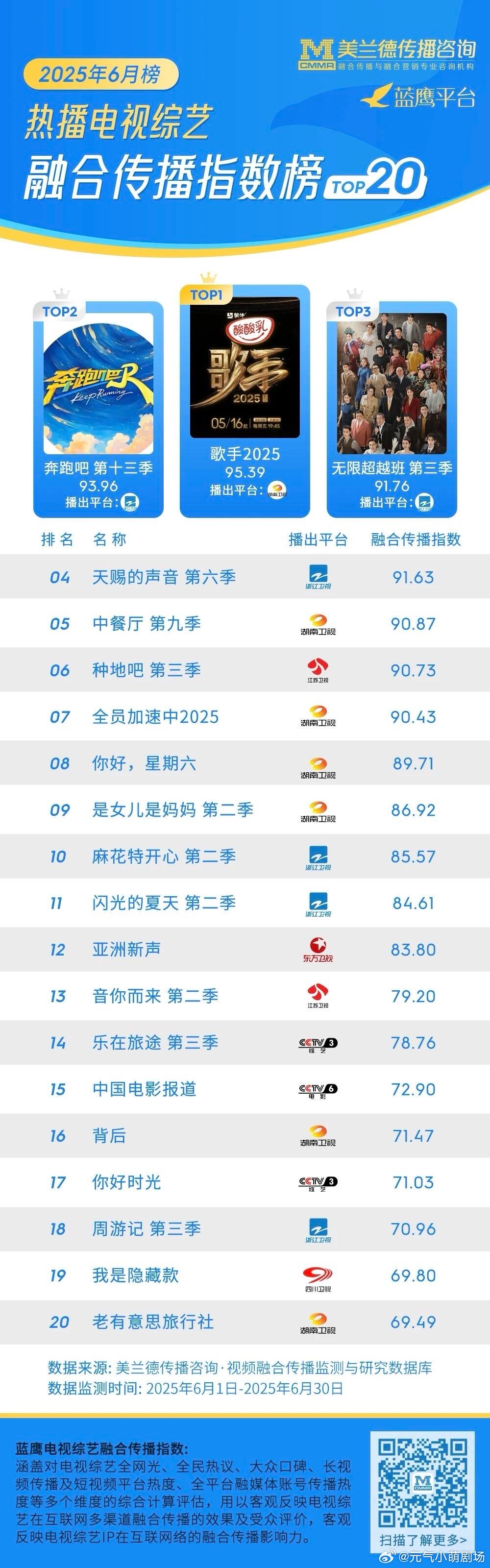 六月综艺榜，芒果歌手+乘风双榜第一期待7月再来一个剧榜第一 ​​​