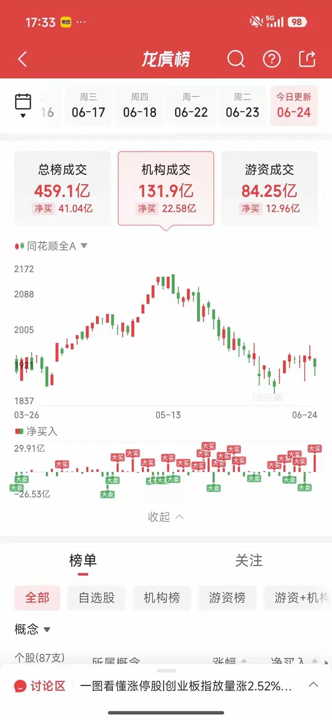6月24日龙虎榜游资动向解读：章盟主5.5亿大举布局，消闲派3亿高位离场，资金赛