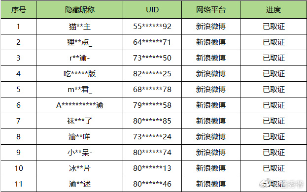 侯明昊侯明昊侯明昊超话 恭喜侯明昊新剧顺利杀青，辛苦付出圆满落幕，同时狠狠期待南