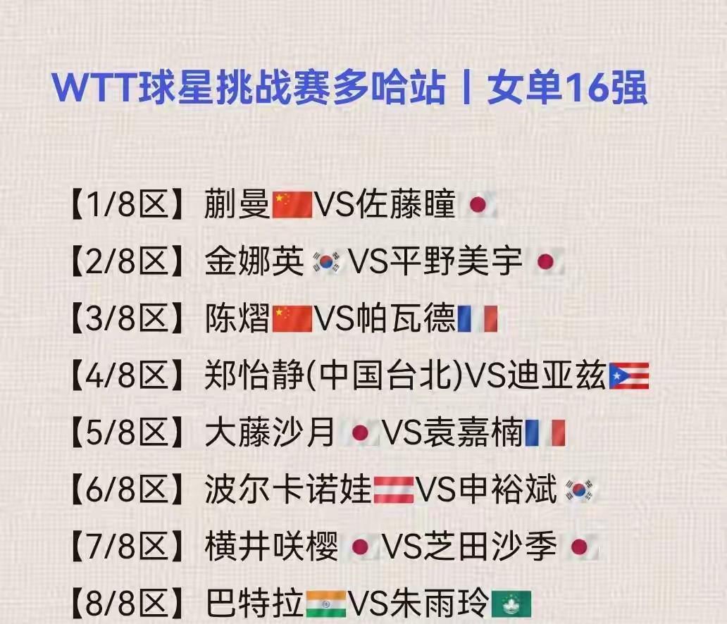 越到后面对手更强，第三日国乒星辰廖若，黄友政这次亮眼了！

多哈挑战赛正赛第三天