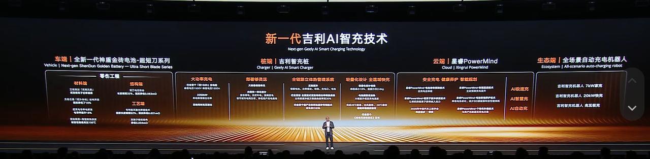 吉利发布新一代AI智充技术，以“车、桩、云、生态”全链路布局，重塑补能体验。
从