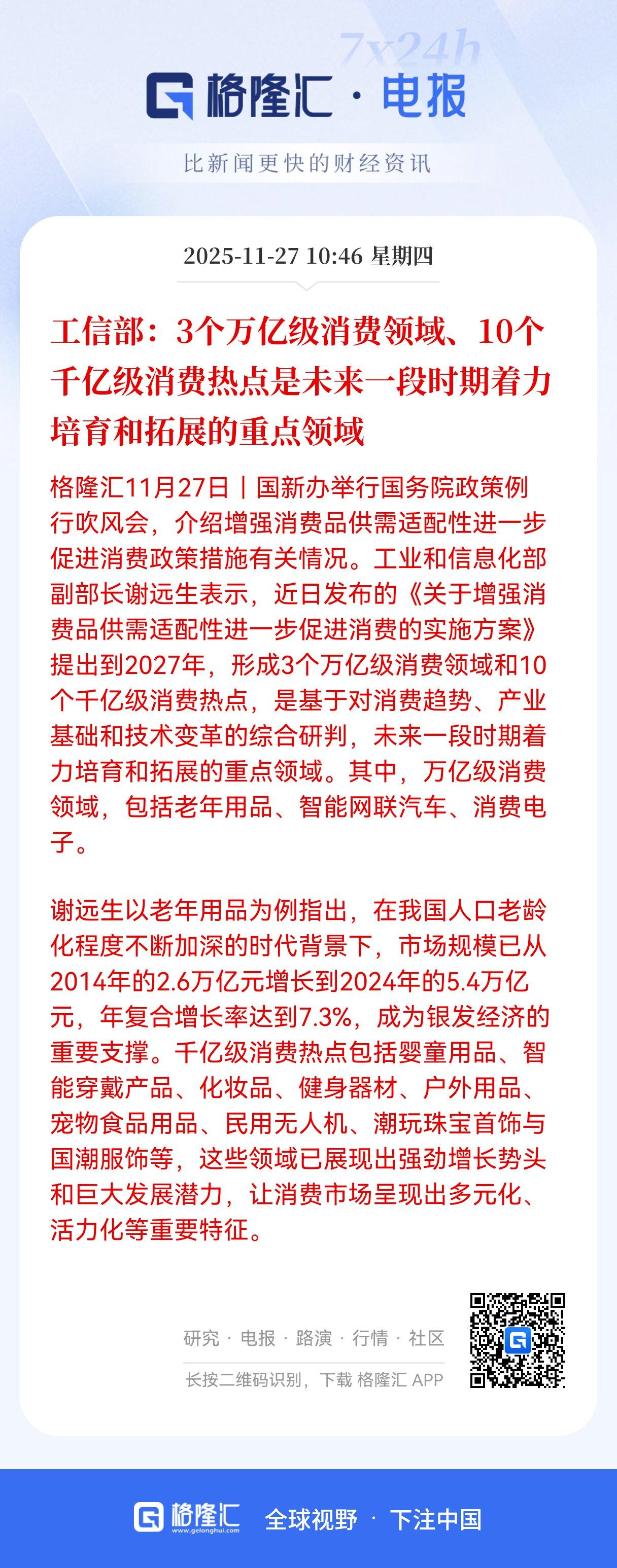 工信部勾勒万亿消费新蓝图，这些领域要起飞了。
 
今天国新办吹风会上，工信部直接