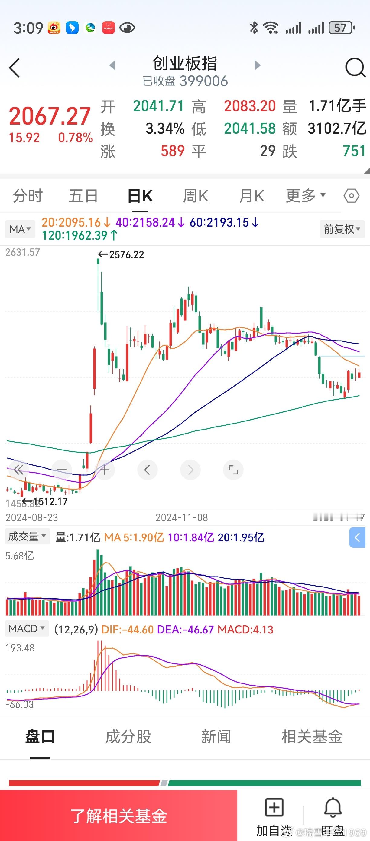 老鸭一记骚操作，股票跌成了万科。冲动不得，不能老是惦记一万卡。创业板一根微微的红