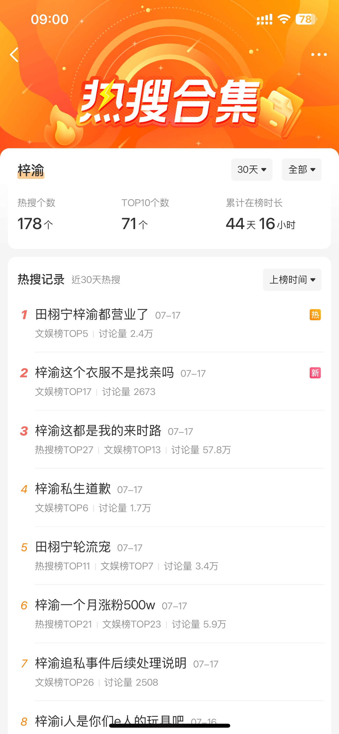 梓渝30天内上了178个热搜，累计在榜时长44天16小时，这热度什么水平？[吃瓜