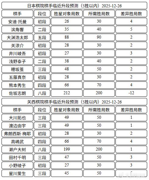 日本棋手临近升段