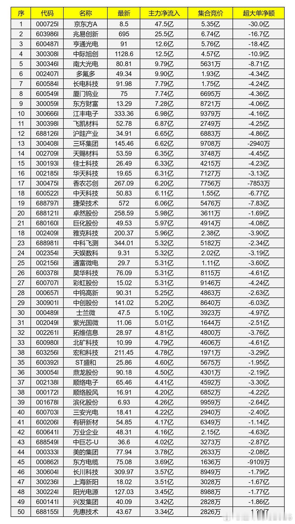 7月3日尾盘资金动向，基本上都是老的科技三件套，昨天盘中我说没事不要学人去抄底，