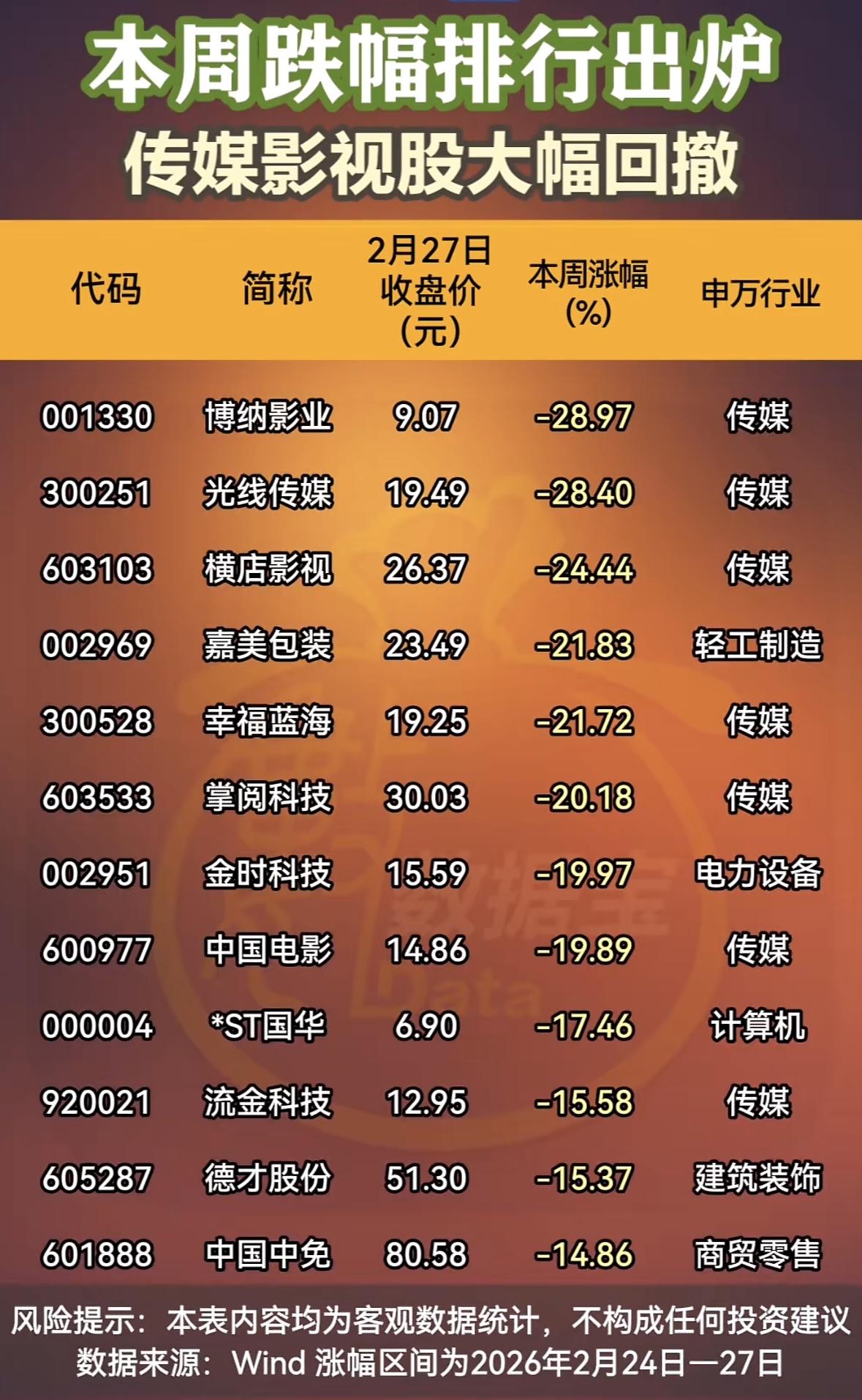 本周传媒影视股大幅回撤，开普云更是跌超14%。2月24日晚，开普云公告终止收购南