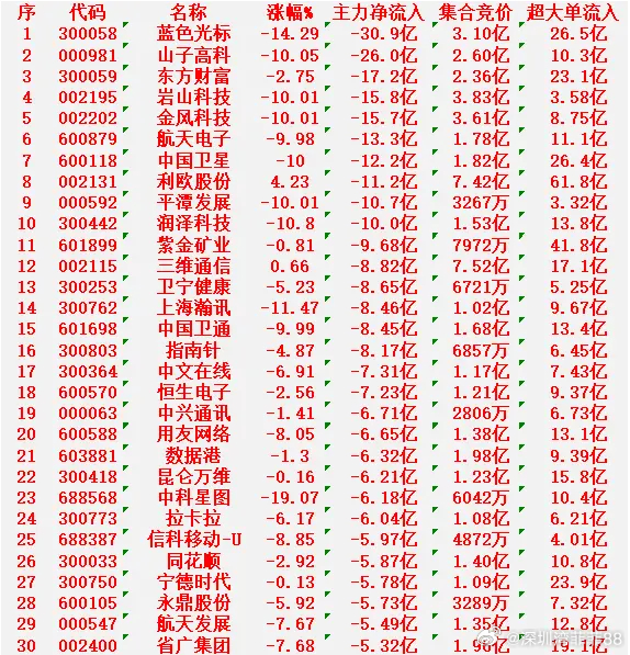 1月15日收盘，主力资金，已经大幅卖出的30名单：蓝色光标：净流出 30.9亿元
