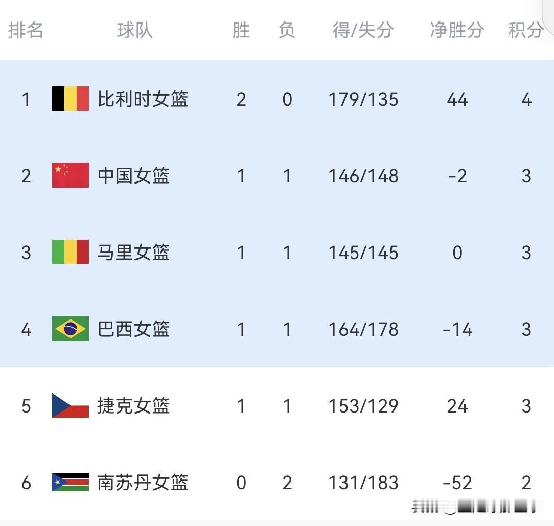 女篮世预赛最新积分榜：中国女篮65：80惨败欧洲劲旅比利时，出线前景再添变数，所