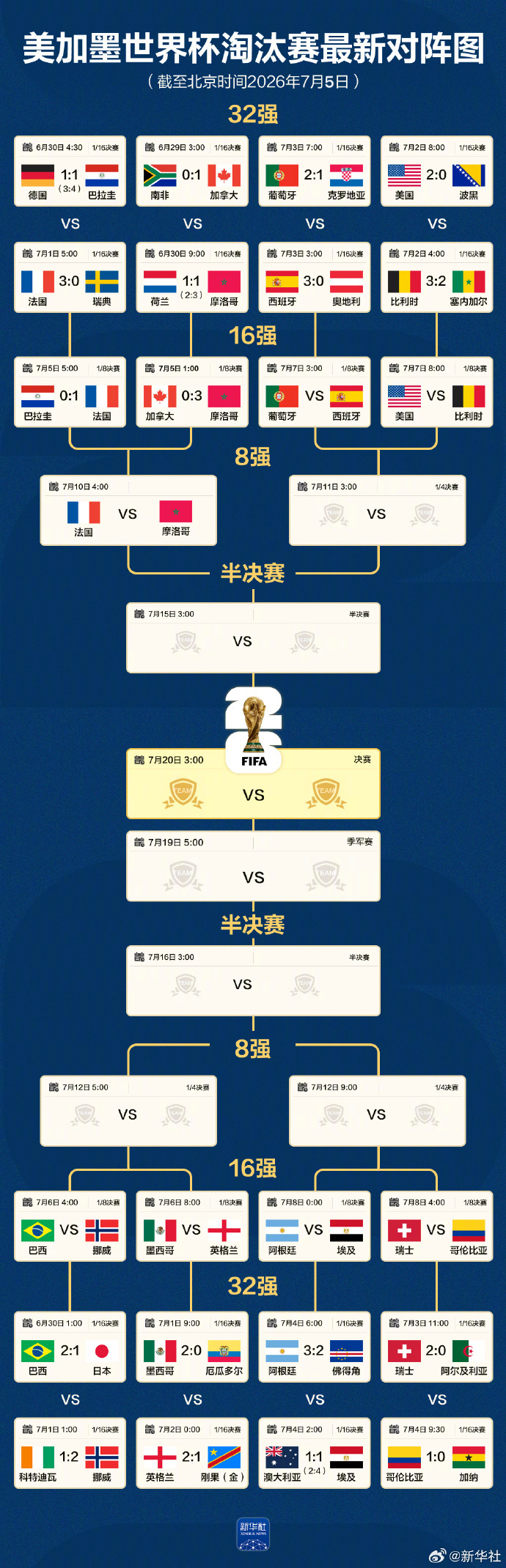【#速览世界杯最新对阵图#：四分之一决赛法国将战摩洛哥】#法国将与摩洛哥争世界杯