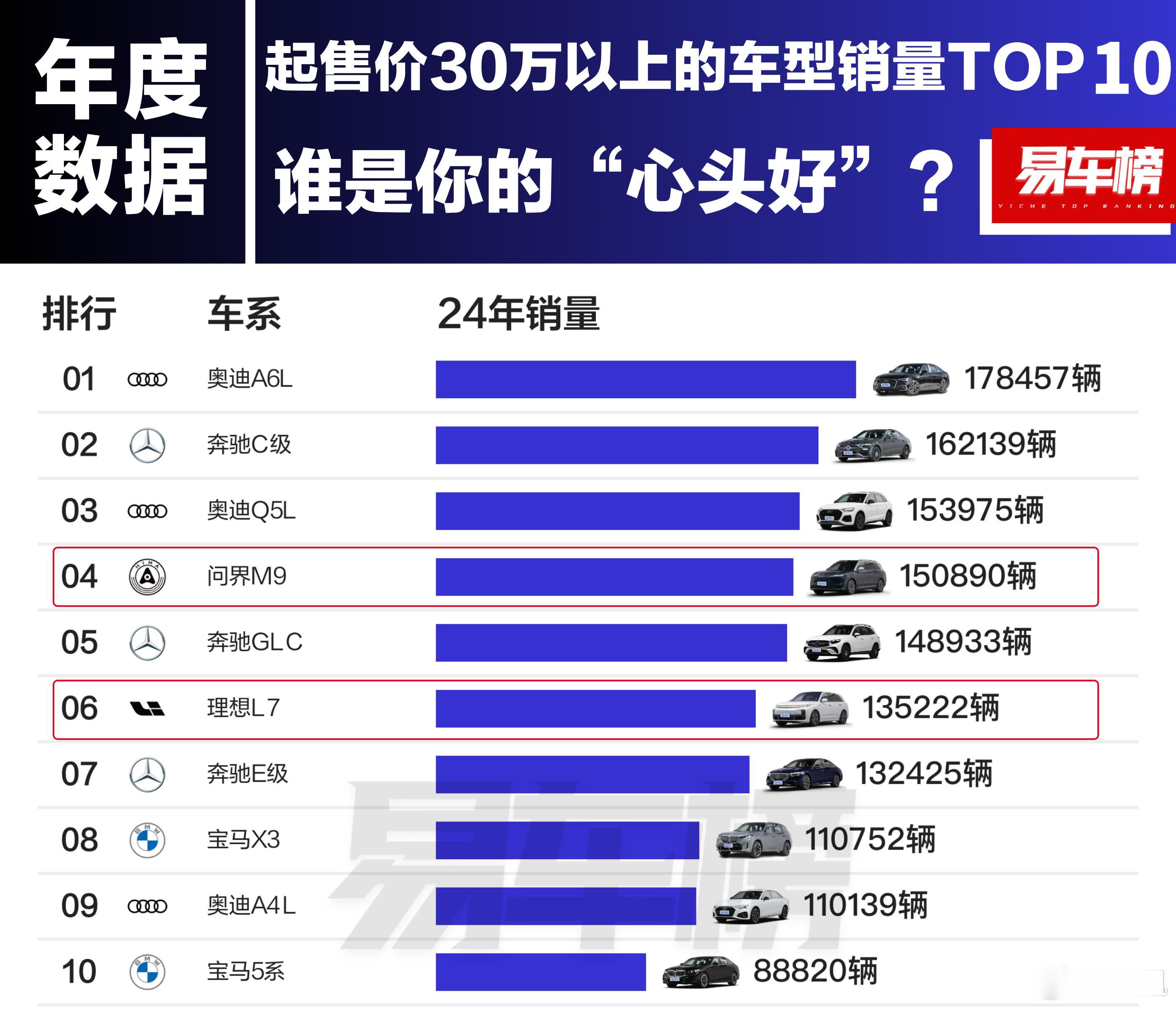 10台有8台是BBA啊！你觉得2025年了，你开问界、理想回村里过年，会不如开B